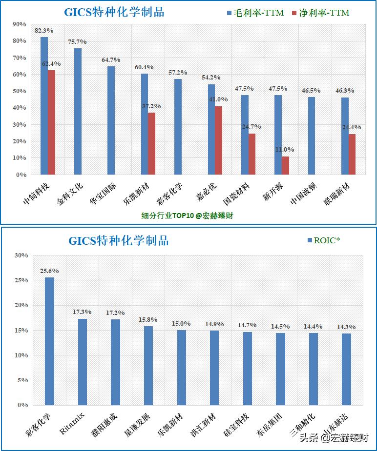 「护城河评级」彩客化学