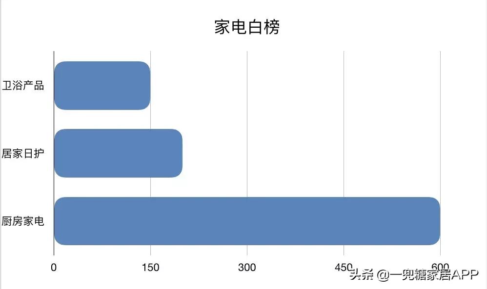 久等了~这些万人力推的好用家电，别说你家都没有？！
