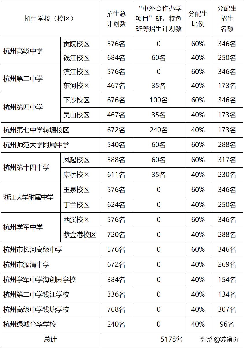 给分配生名额都有哪些学校,分配生名额进普高有什么要求