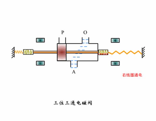 防爆电磁阀结构图解,ast电磁阀和opc电磁阀工作原理