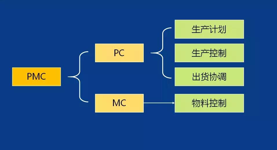 pmc主管日常工作明细,pmc经理要掌握哪些工作重点