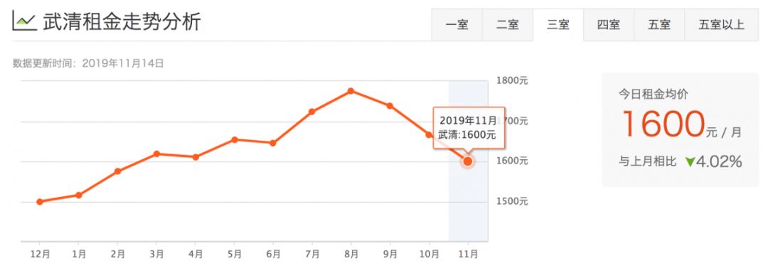 津市租房价格表,天津租房一般多少钱一平方