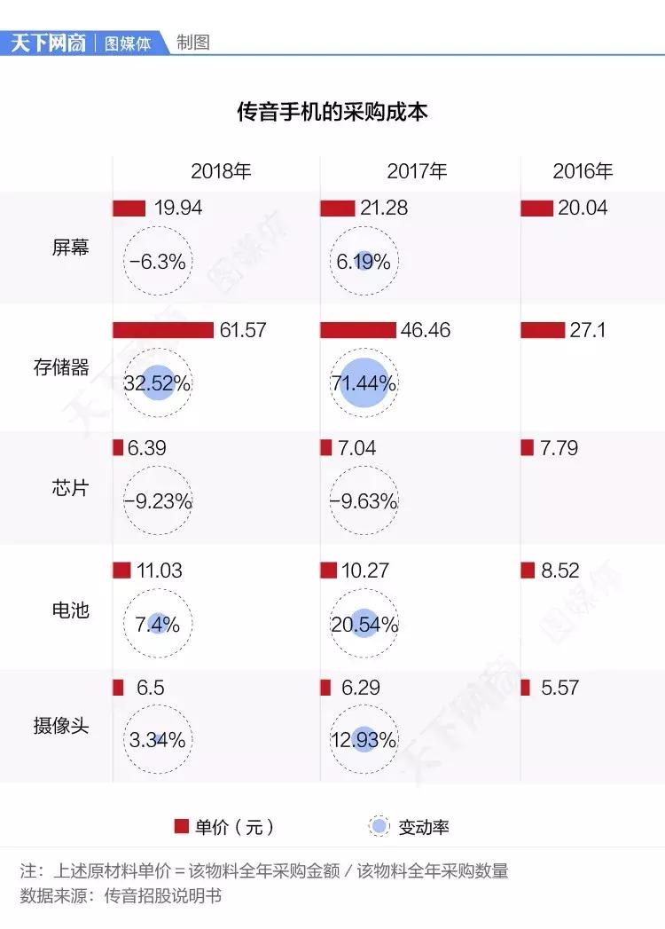 一年卖掉1.24亿台手机，这家中国公司登顶“非洲手机之王”