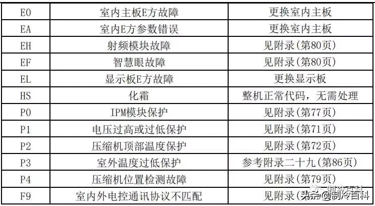 美的空调显示故障代码p1什么原因,美的空调电压低显示故障代码多少