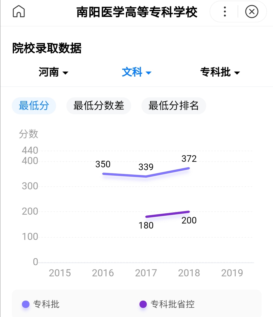 河南省医专录取分数线,河南最好三大医专