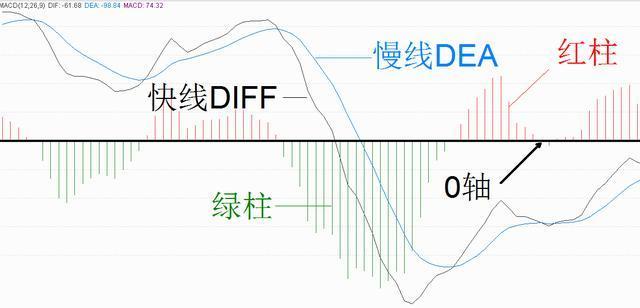 macd高级用法三大战术之一,macd必背口诀图片
