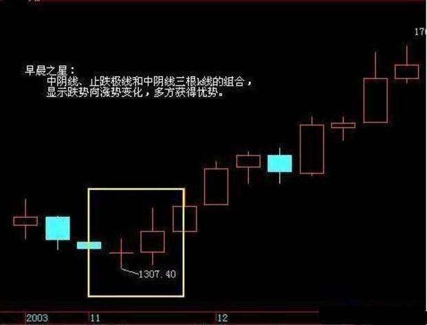 炒股逃顶绝密k线技巧,炒股短线之王战法