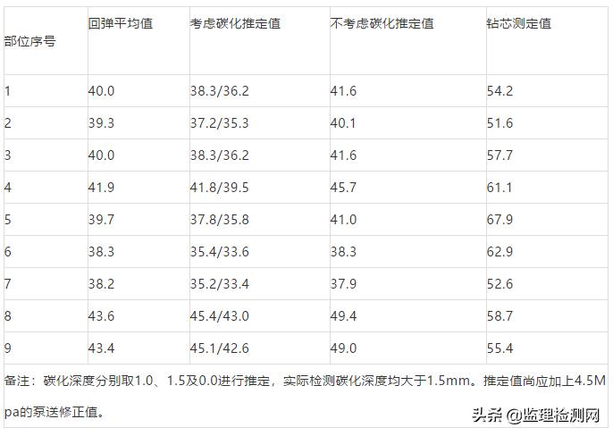 水泥强度正常为何混凝土强度偏低,混凝土强度知识讲解