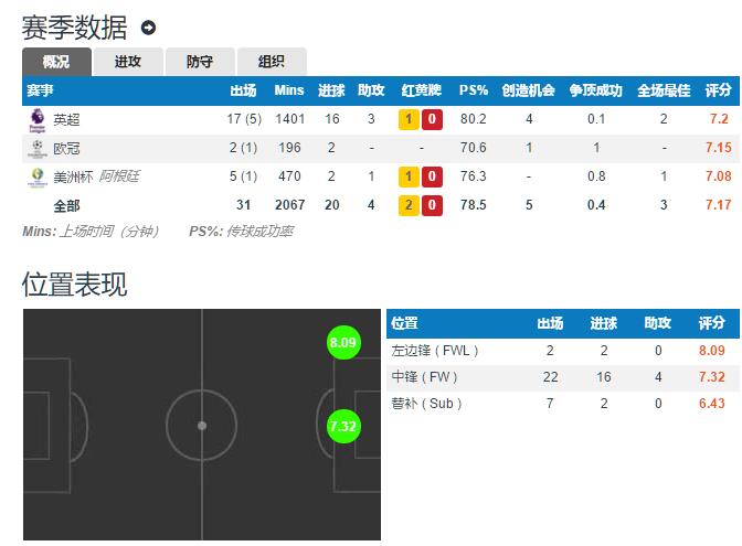 深度分析，凯恩，阿奎罗和莱万，三种不同风格的中锋谁更代表未来