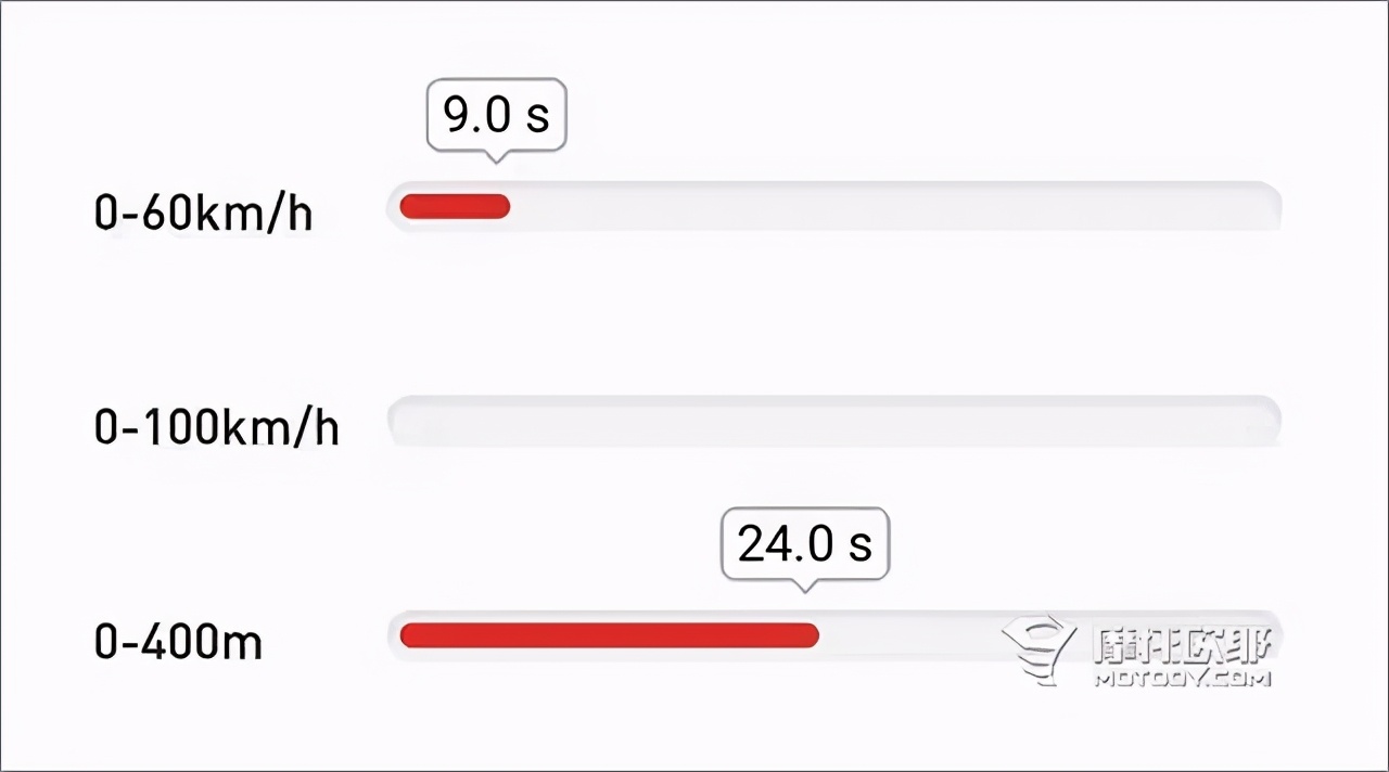 万元以内豪爵街车推荐,万元以下代步踏板推荐
