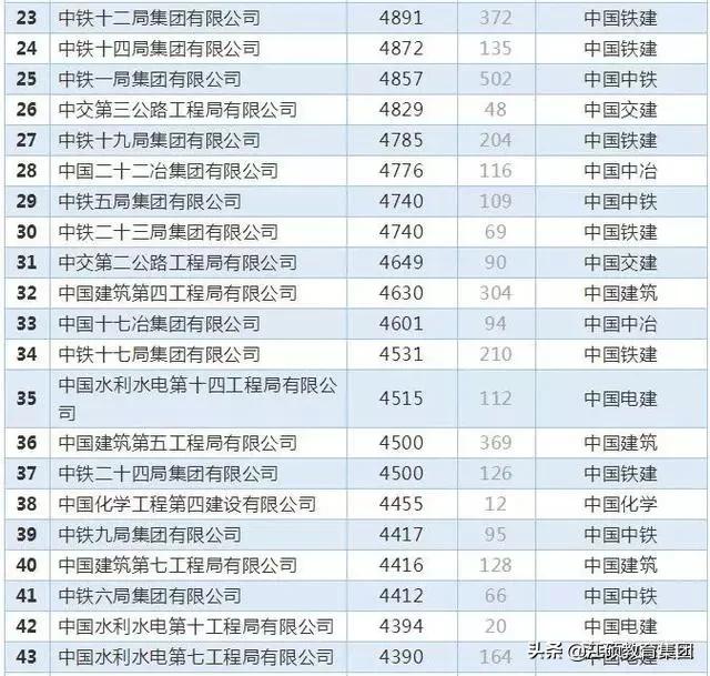 8大建筑央企2023年营收,中国建筑8个工程局产值排名