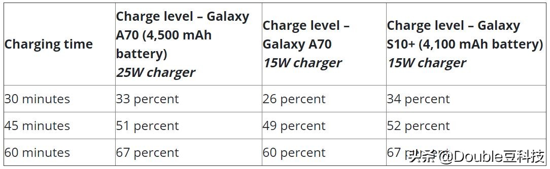 三星的超快充电指的是25w吗,三星s20fe开启25w快充方法