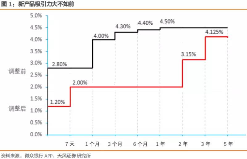 微众银行的利润有多大,腾讯半年净利润