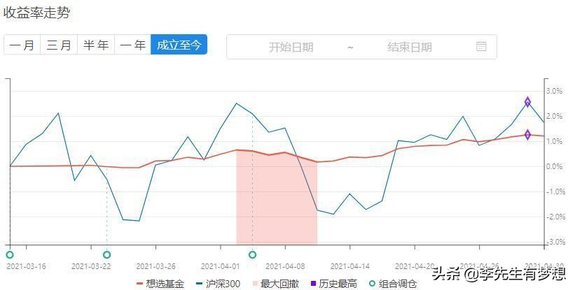 想投资基金有什么推荐,想投资基金应该注意什么