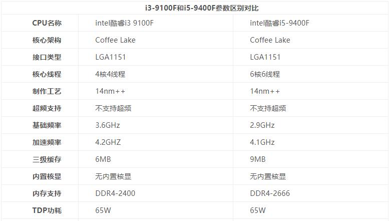 i39100f与r53600的游戏性能对比,intel酷睿i3-9100f可以玩英雄联盟么