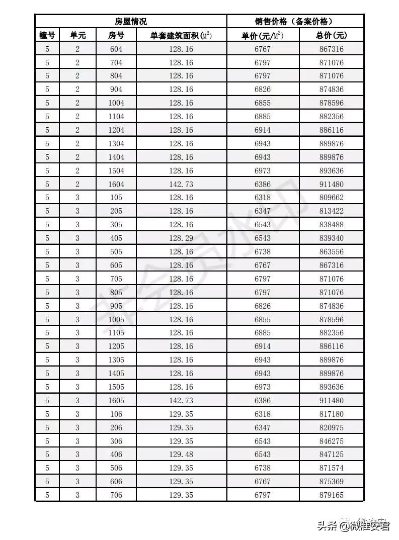 毛坯价破万！刚刚淮安最新房价备案出炉！郦城国际、水沐和禧园..