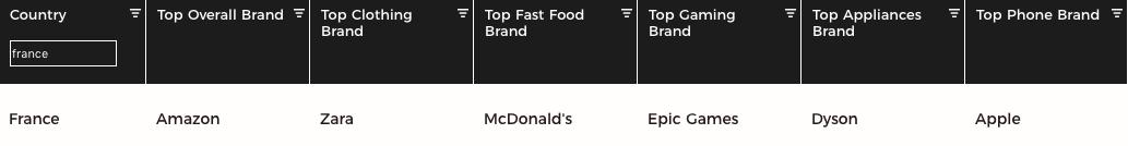 世界消费品牌排名,世界上最牛逼的消费品牌