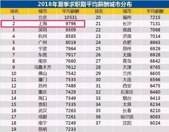 10164元！上海最新平均工资又双叒叕涨了！这次你拖后腿了吗？