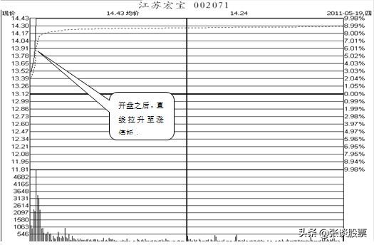 冲击涨停尾盘下跌,冲击涨停板