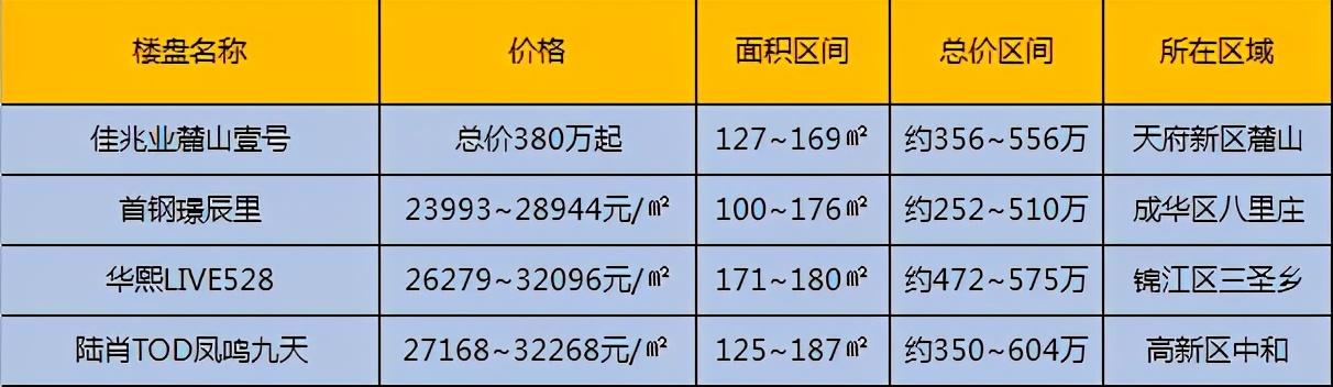 高性价比好房笋盘推荐,上热门笋盘急售