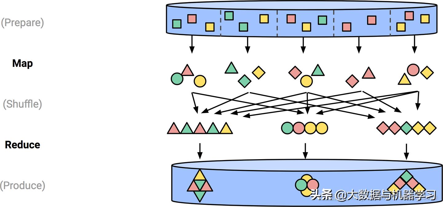 数据处理发展的三个阶段,数据处理技术发展三个阶段