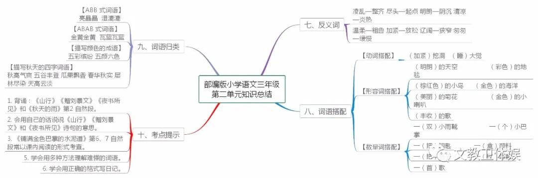 部编版三年级上册语文知识树状图,三年级语文童年的水墨画思维导图