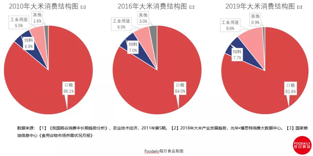 一粒米的千亿商机与暗战，中国人的千年主食该换个吃法了！