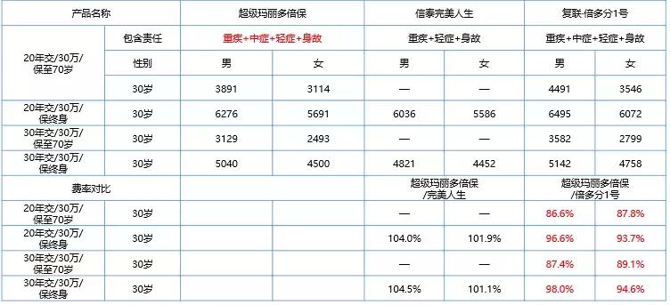 超级玛丽(多倍保)VS信泰完美人生VS倍多分1号,如何选?