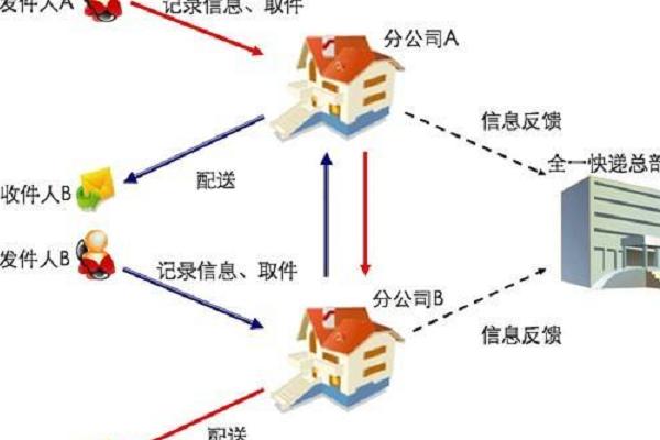 如何经营好代理快递行业,快递代理片区挣钱吗