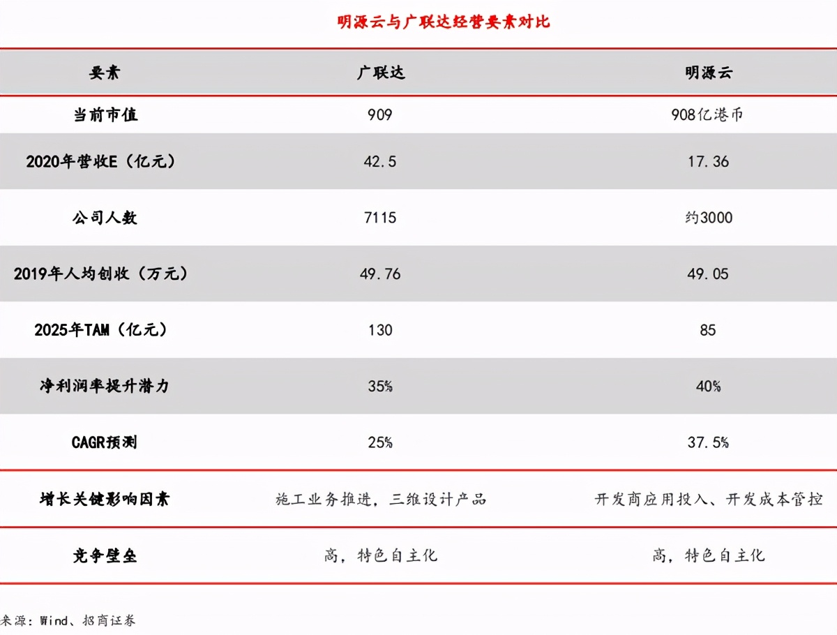 SaaS龙头系列-地产服务老大：明源云