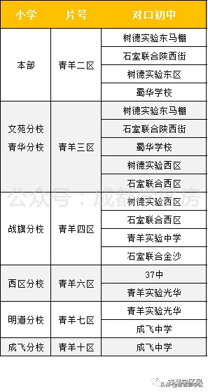 成都天涯石小学学区房一览表,成都性价比最高的老破小学区房