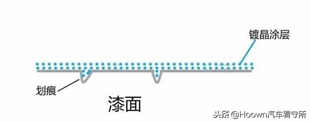车镀晶和没镀晶有什么区别,车镀晶与没镀晶有什么区别