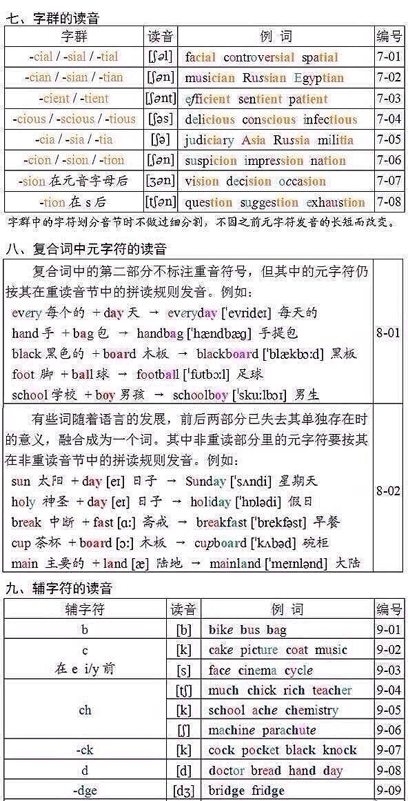 英语拼读规则表最常用的,史上最全的英语字母组合发音训练