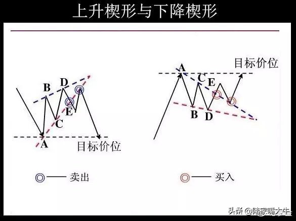 整理形态与调整形态,整理形态和反转形态