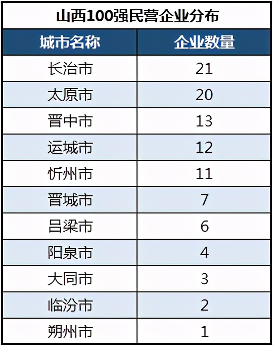 山西企业100强有运城企业吗,晋城制造业企业排名