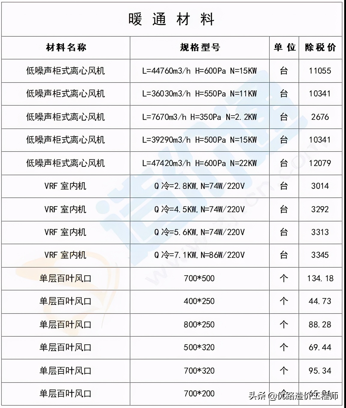 最新建筑工程常用材料价格消息,建筑材料价格一览表