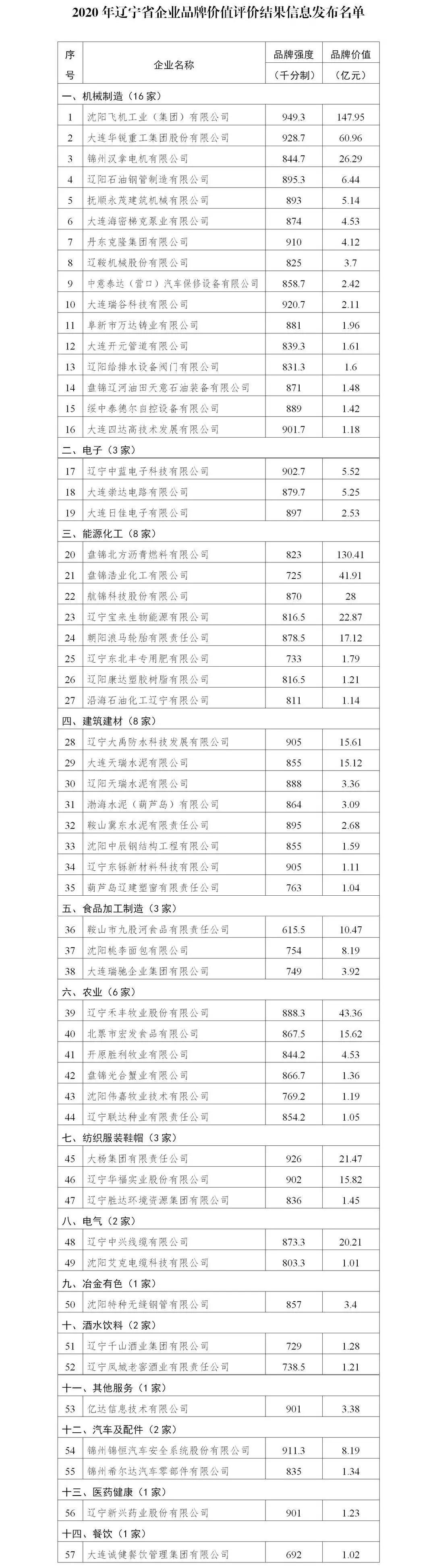 辽企什么品牌最值钱?57家上榜!榜首是这个沈阳企业