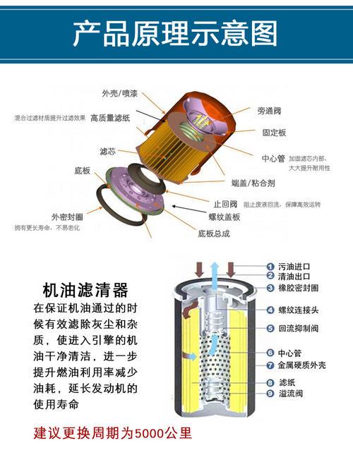 汽车机油滤芯安装要灌油吗,汽车机油滤芯安装