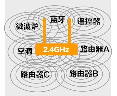 一般家用wifi频段是怎么调的,怎样选择自己家里wifi的入网频段