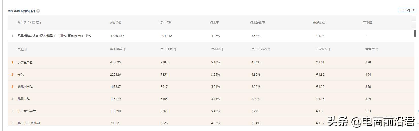 淘宝新店如何快速提升直通车流量,淘宝直通车流量解析怎么用