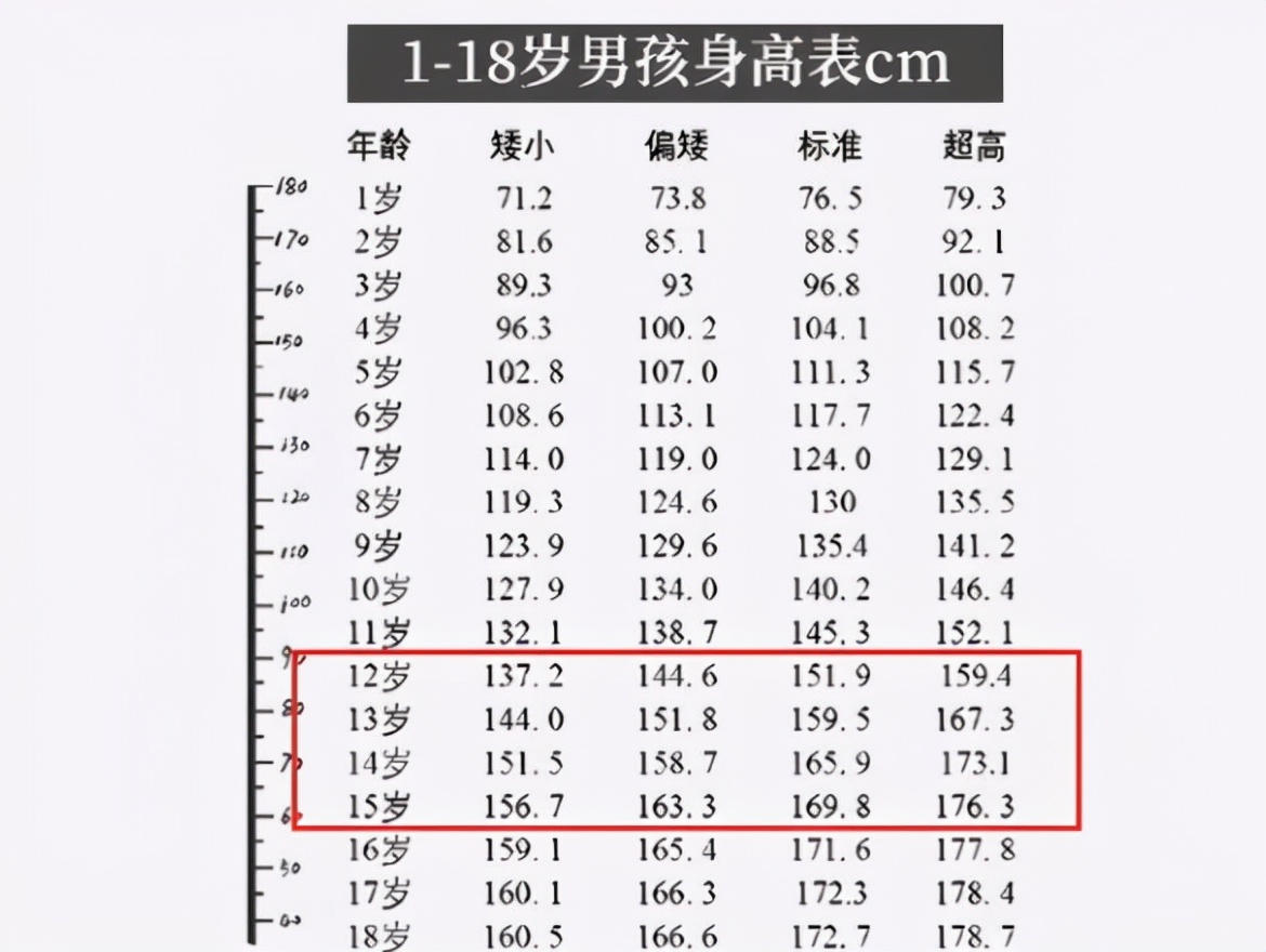 初中生身高多少才算合格,初中生年龄身高标准表