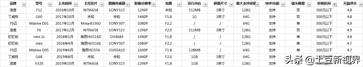 沃尔沃xc60行车记录仪哪个品牌好,奔驰glc260行车记录仪哪个品牌好