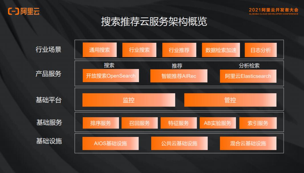 阿里云峰会|统一召回引擎在搜索场景的应用实践