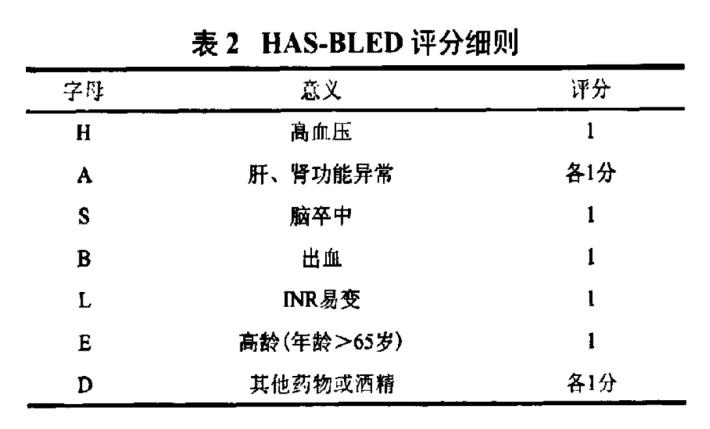 房颤引发中风的风险率是多少,房颤患者怎样预防栓塞