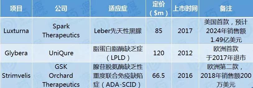2024年预期最畅销的10款在研基因疗法
