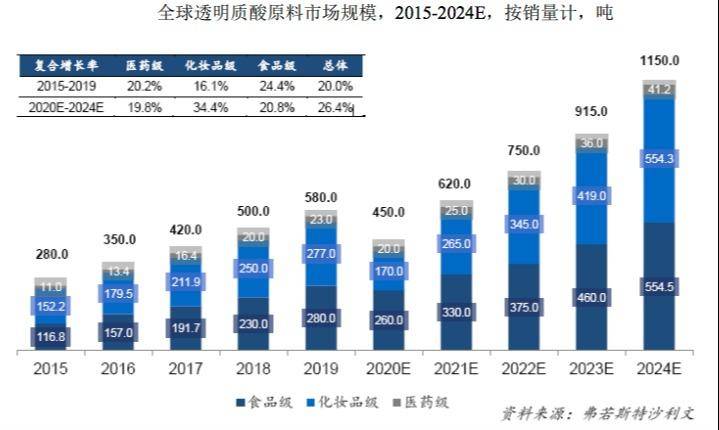 玻尿酸领军者华熙生物,玻尿酸水华熙生物480ml