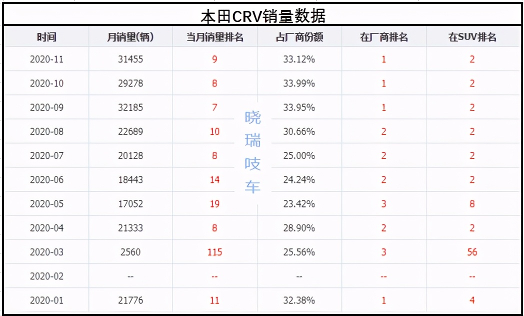 本田crv优惠促销直降8万元,本田CRV销量8月