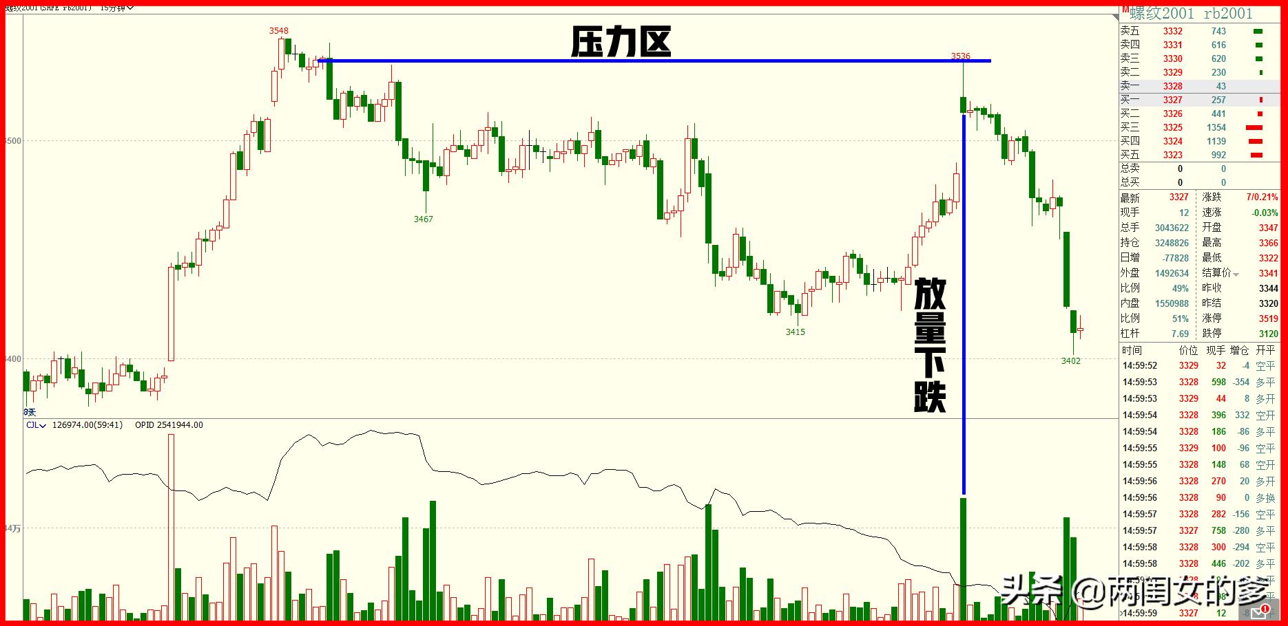 k线各种支撑点的走势,七条关键k线