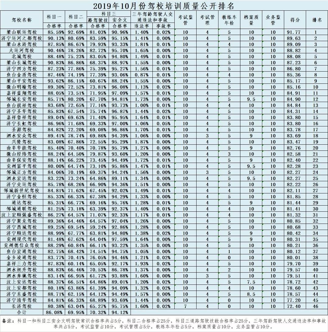 济宁驾校哪家好考,济宁驾校2015排名榜