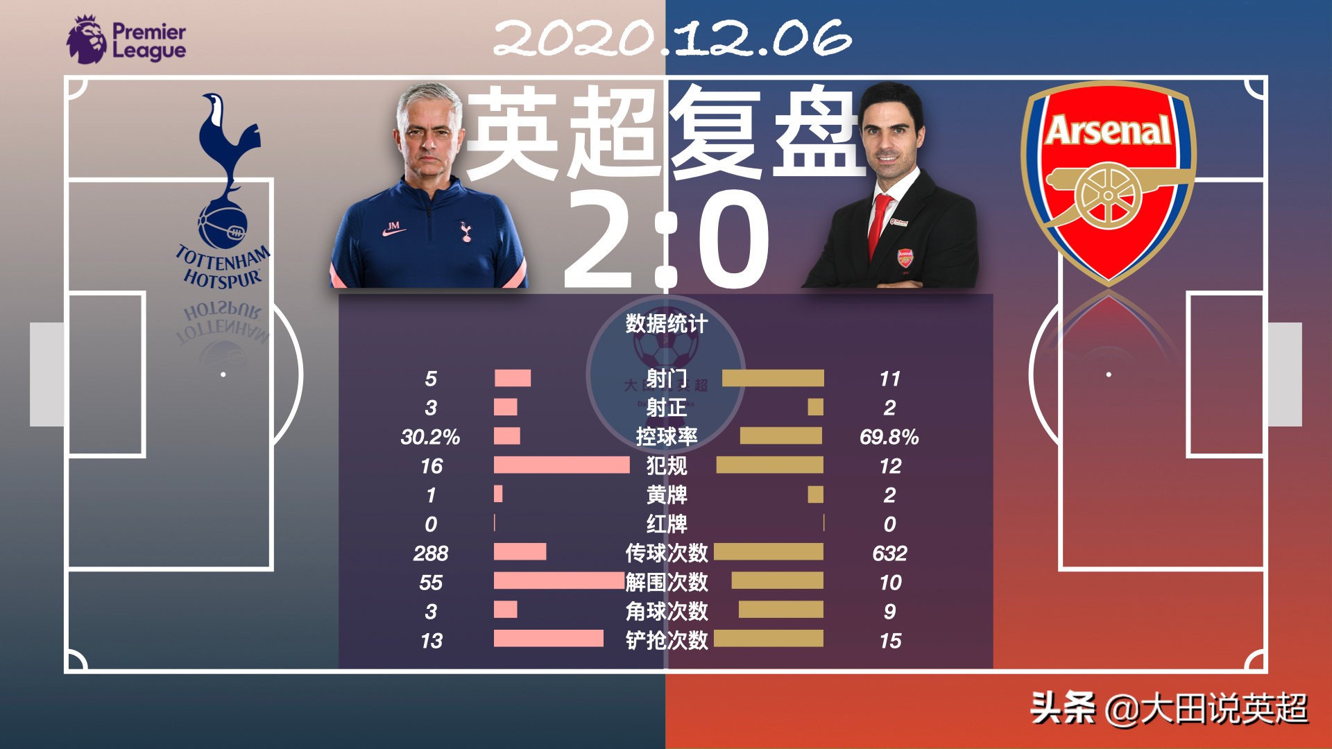 北伦敦之战,北伦敦战役